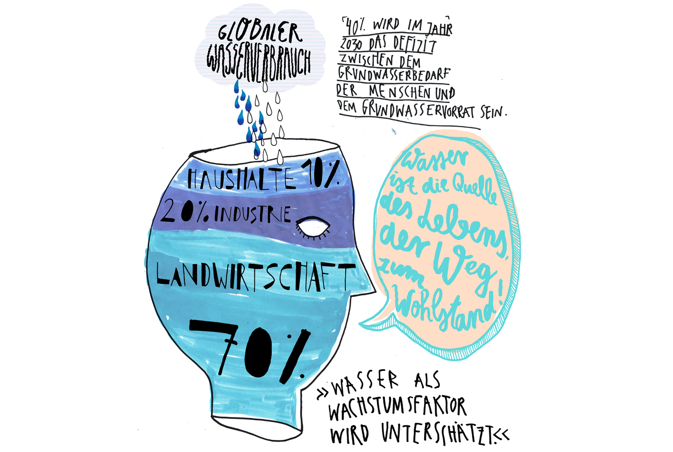 Globaler Wasserverbrauch (Illustration)