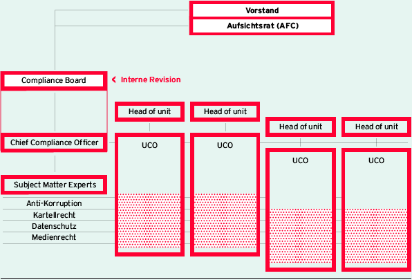Zentrale Compliance-Organisation (Grafik)